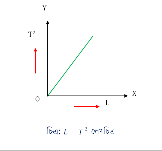 সরল দোলকের সাধারণ সূত্র প্রমাণ 2 L T^2 Graph 1024x582 1 সরল দোলকের সাধারণ সূত্র প্রমাণ সরল দোলকের সাধারণ সূত্র